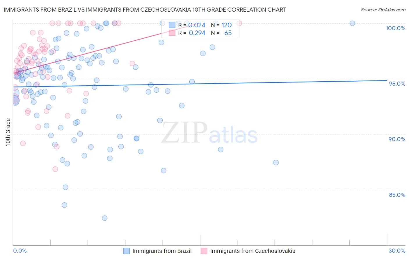 Immigrants from Brazil vs Immigrants from Czechoslovakia 10th Grade