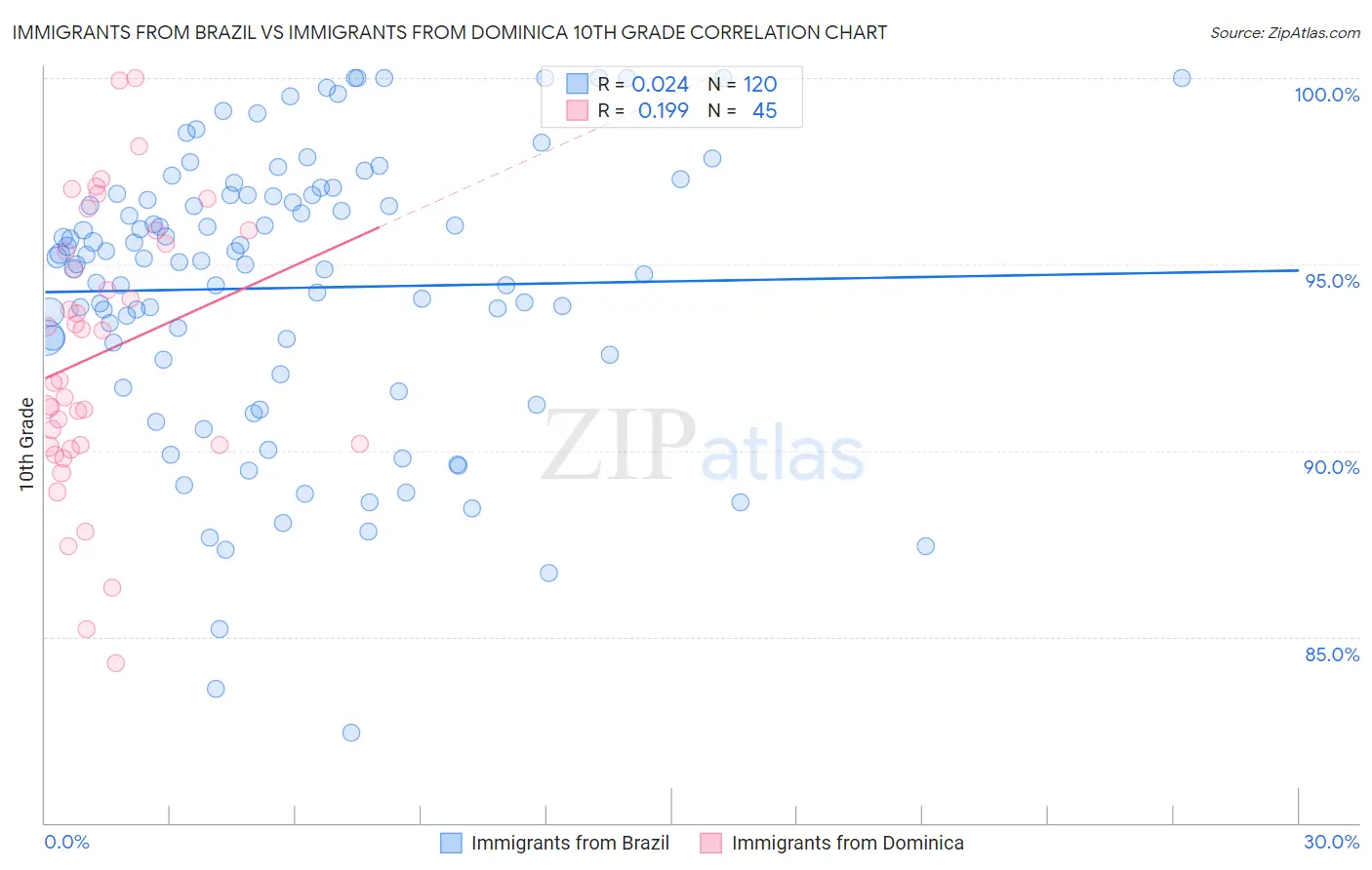 Immigrants from Brazil vs Immigrants from Dominica 10th Grade