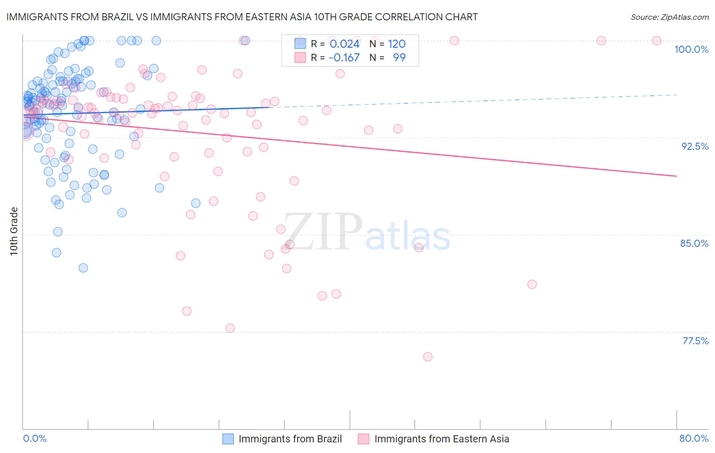 Immigrants from Brazil vs Immigrants from Eastern Asia 10th Grade