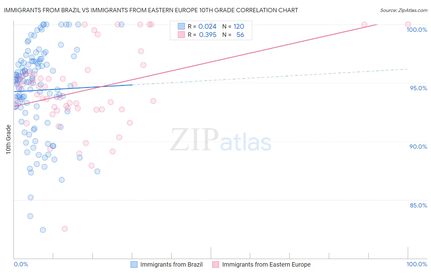 Immigrants from Brazil vs Immigrants from Eastern Europe 10th Grade