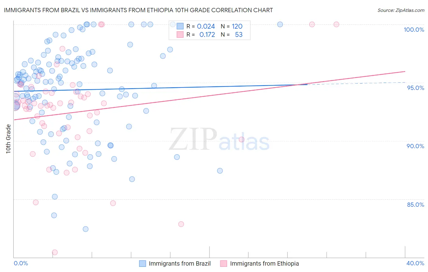 Immigrants from Brazil vs Immigrants from Ethiopia 10th Grade