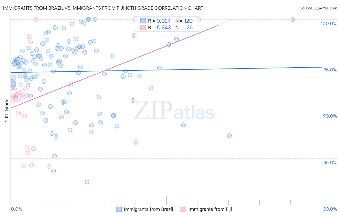 Immigrants from Brazil vs Immigrants from Fiji 10th Grade