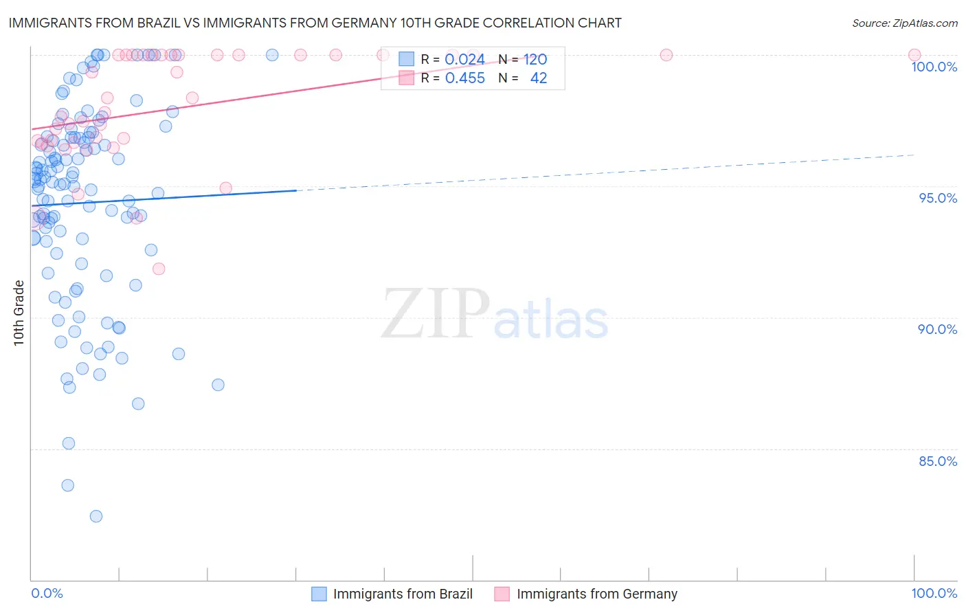 Immigrants from Brazil vs Immigrants from Germany 10th Grade