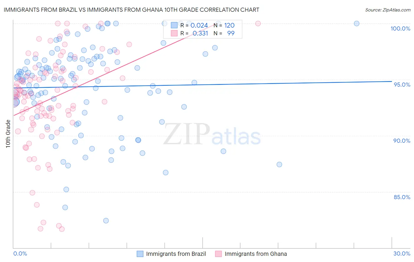 Immigrants from Brazil vs Immigrants from Ghana 10th Grade