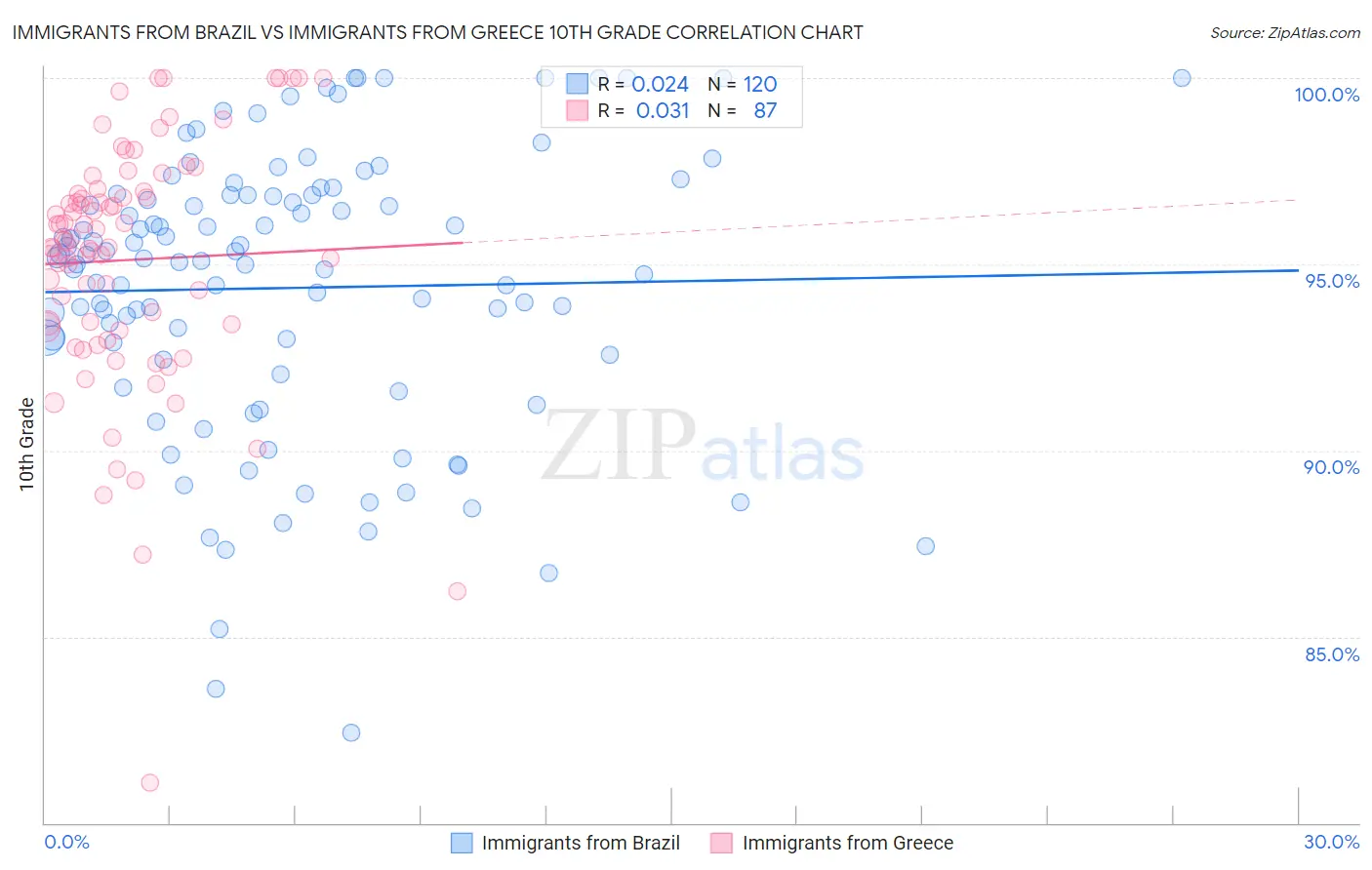 Immigrants from Brazil vs Immigrants from Greece 10th Grade