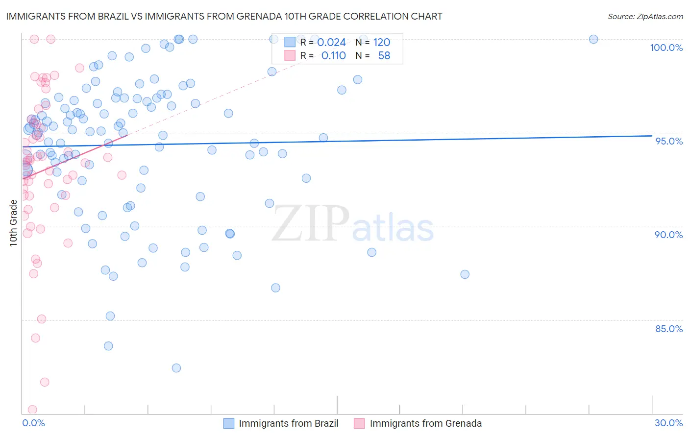 Immigrants from Brazil vs Immigrants from Grenada 10th Grade