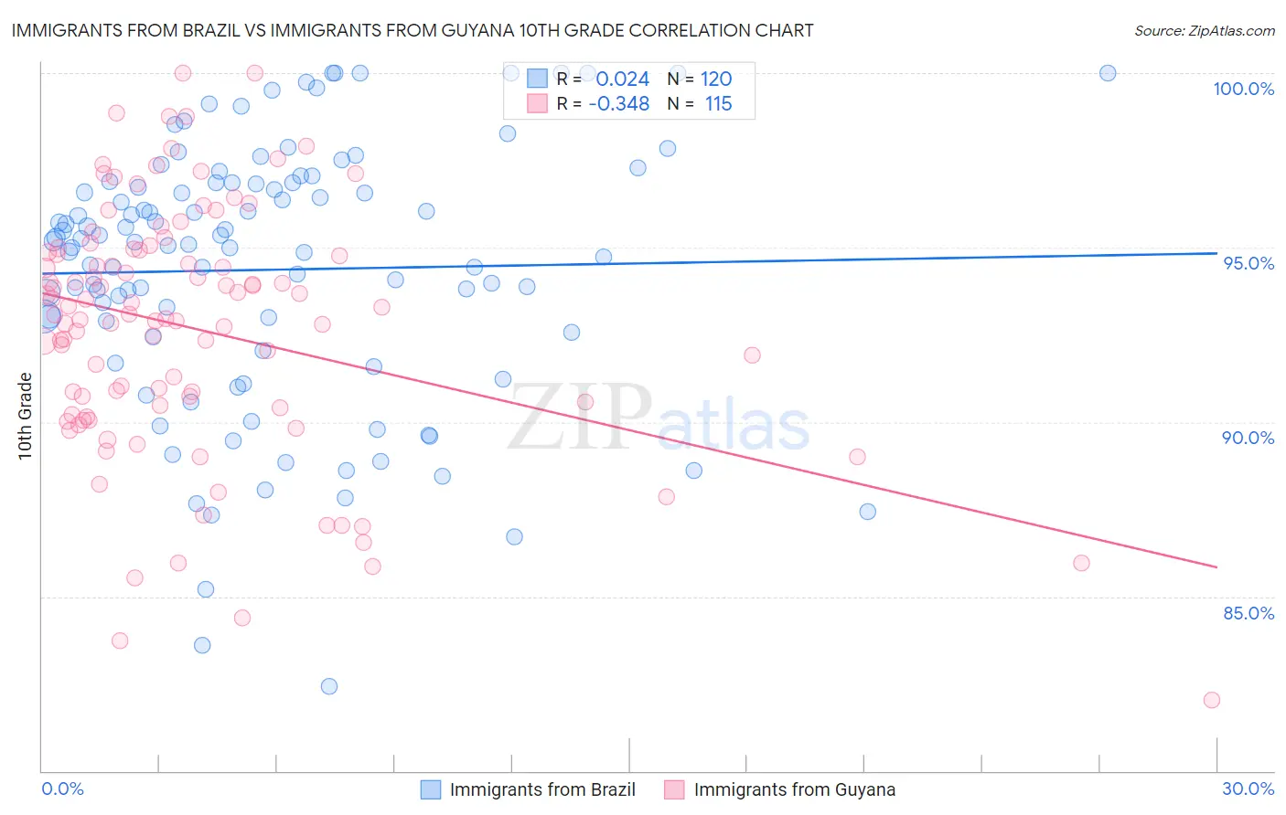 Immigrants from Brazil vs Immigrants from Guyana 10th Grade