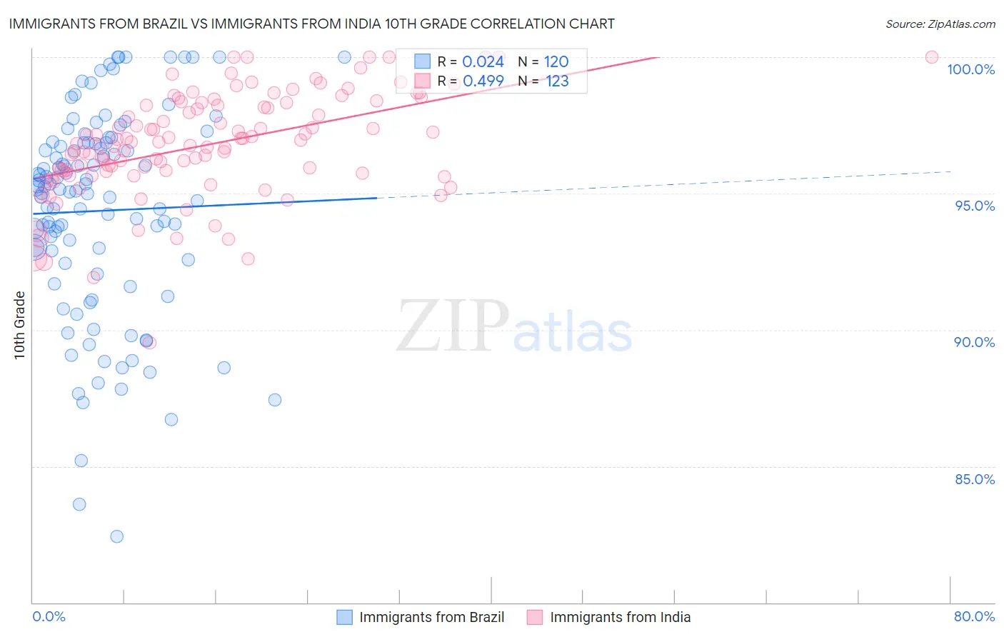 Immigrants from Brazil vs Immigrants from India 10th Grade