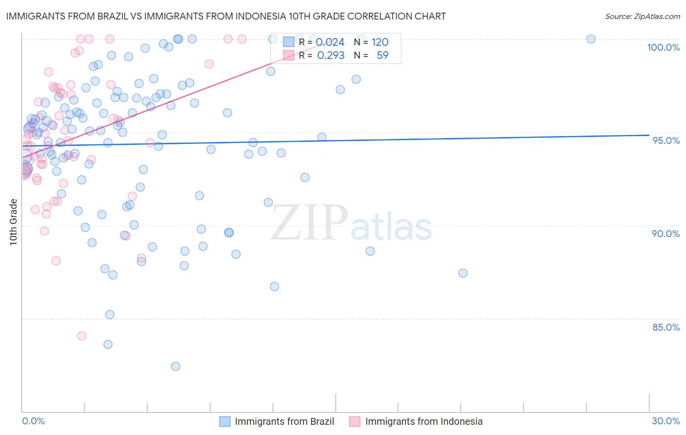 Immigrants from Brazil vs Immigrants from Indonesia 10th Grade
