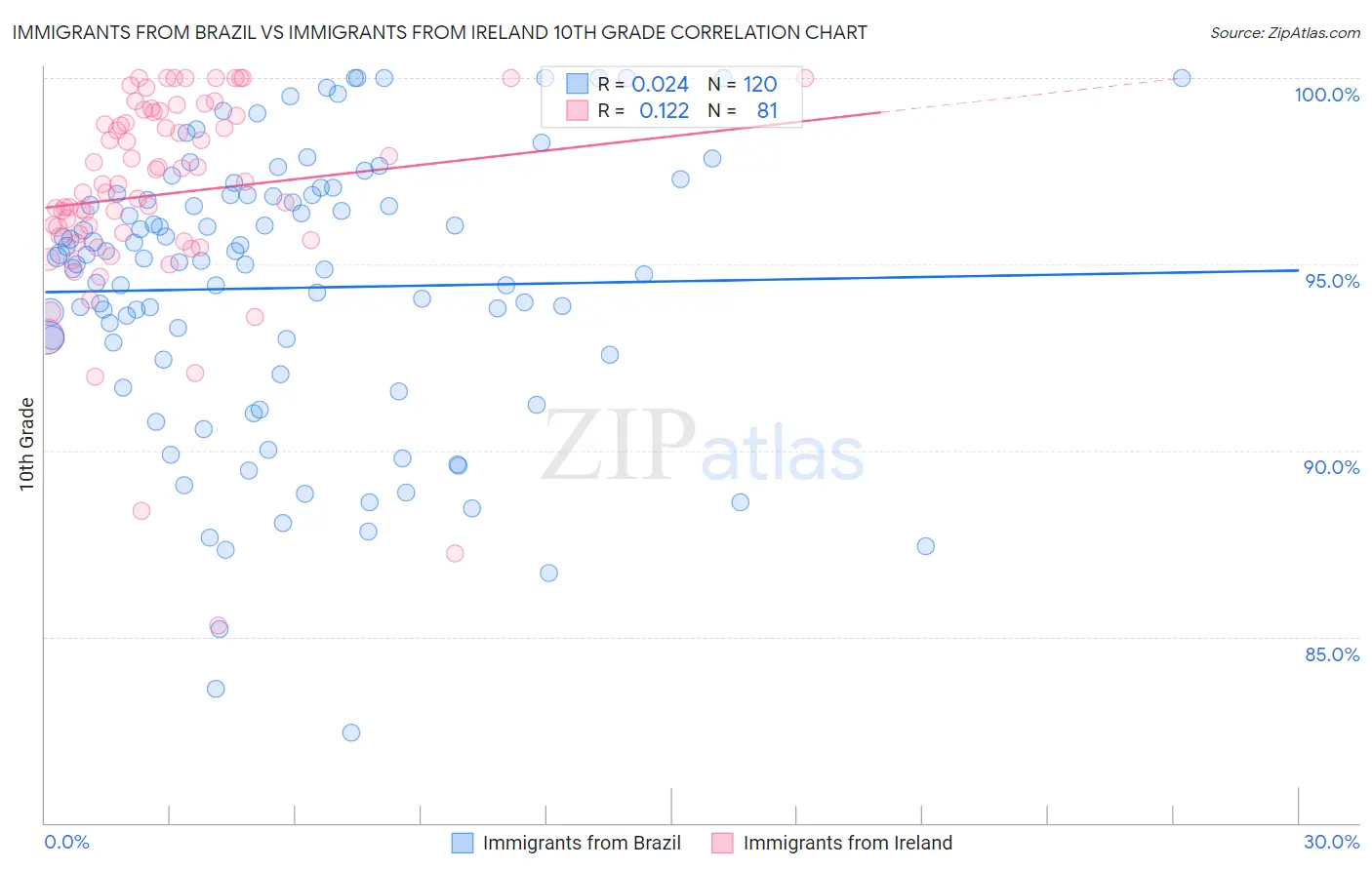 Immigrants from Brazil vs Immigrants from Ireland 10th Grade