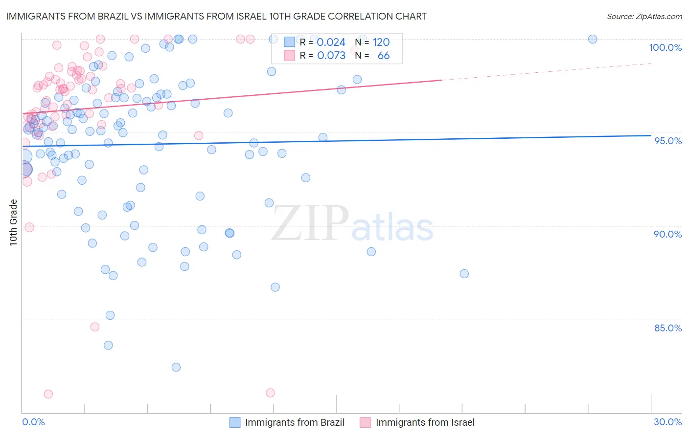 Immigrants from Brazil vs Immigrants from Israel 10th Grade