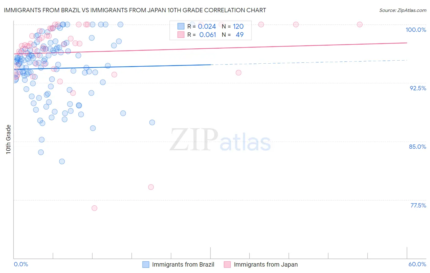 Immigrants from Brazil vs Immigrants from Japan 10th Grade