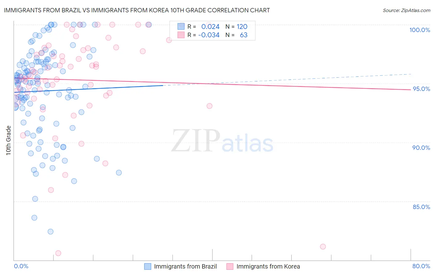 Immigrants from Brazil vs Immigrants from Korea 10th Grade