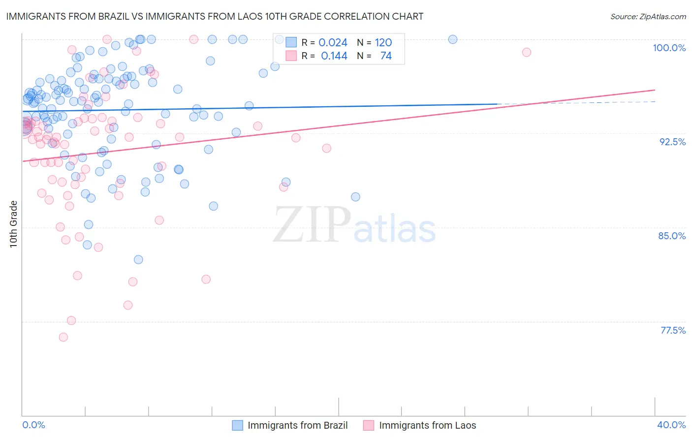 Immigrants from Brazil vs Immigrants from Laos 10th Grade