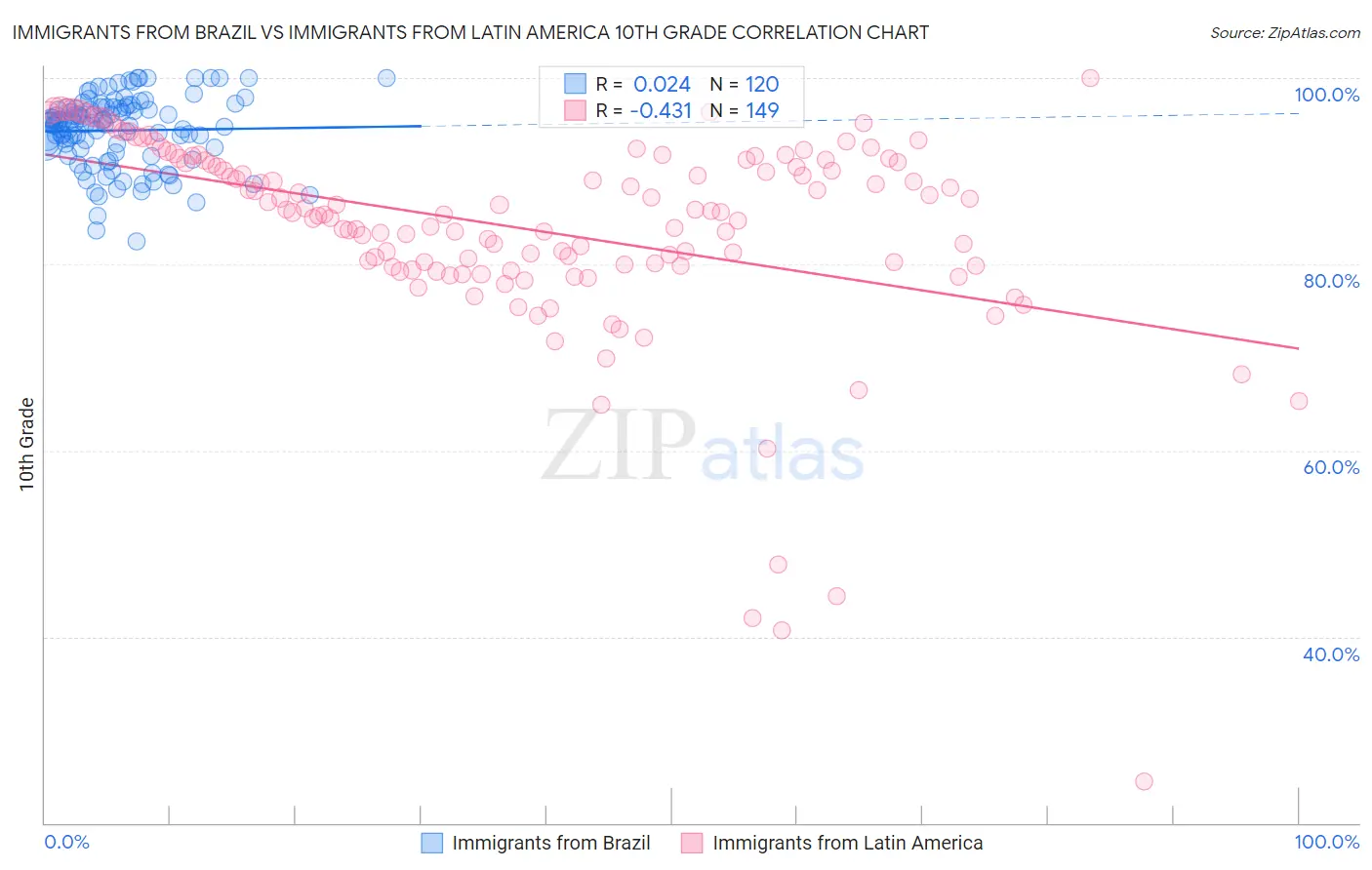 Immigrants from Brazil vs Immigrants from Latin America 10th Grade