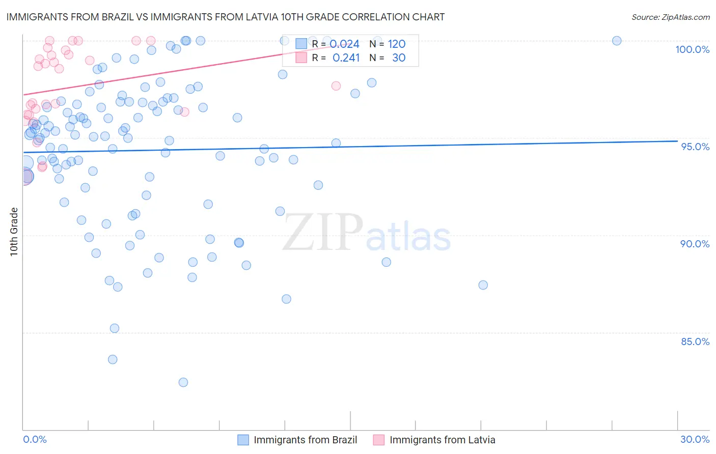 Immigrants from Brazil vs Immigrants from Latvia 10th Grade