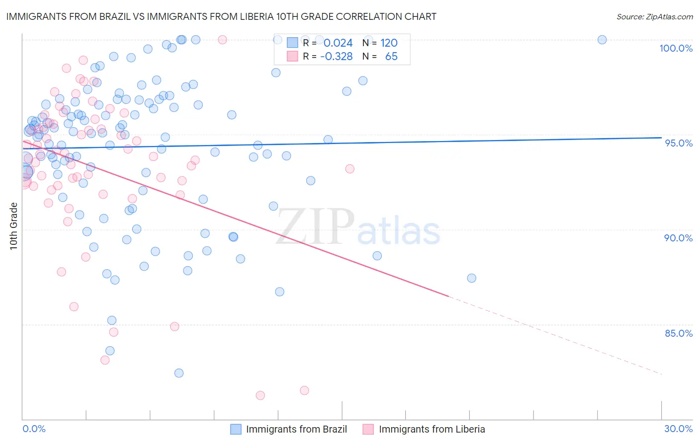Immigrants from Brazil vs Immigrants from Liberia 10th Grade
