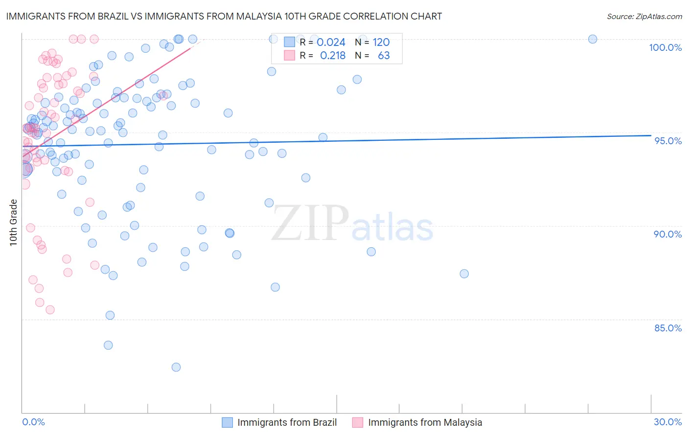 Immigrants from Brazil vs Immigrants from Malaysia 10th Grade