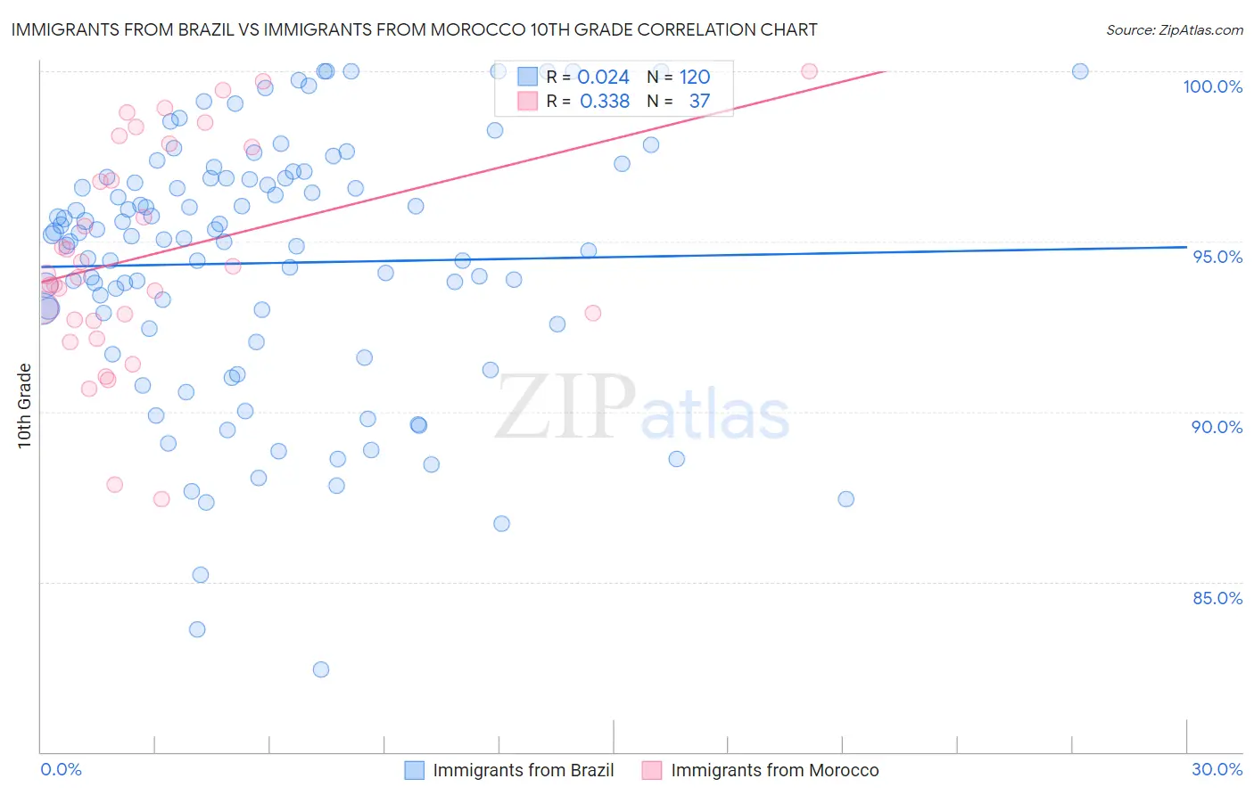 Immigrants from Brazil vs Immigrants from Morocco 10th Grade