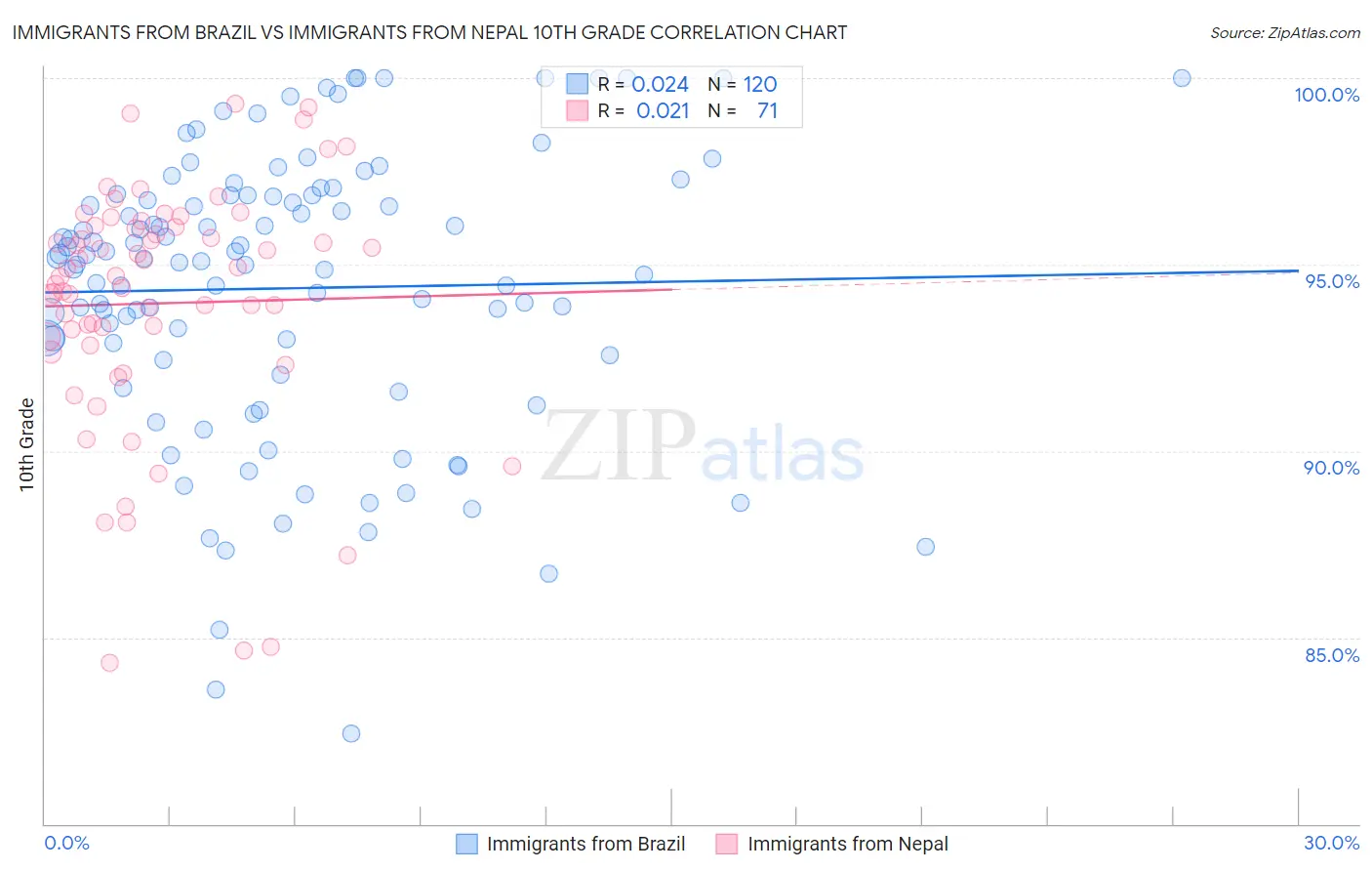 Immigrants from Brazil vs Immigrants from Nepal 10th Grade