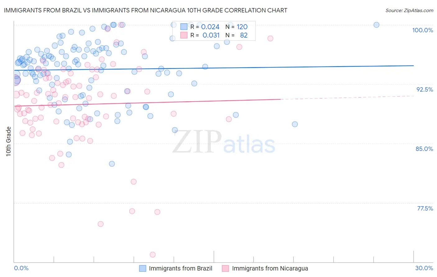 Immigrants from Brazil vs Immigrants from Nicaragua 10th Grade
