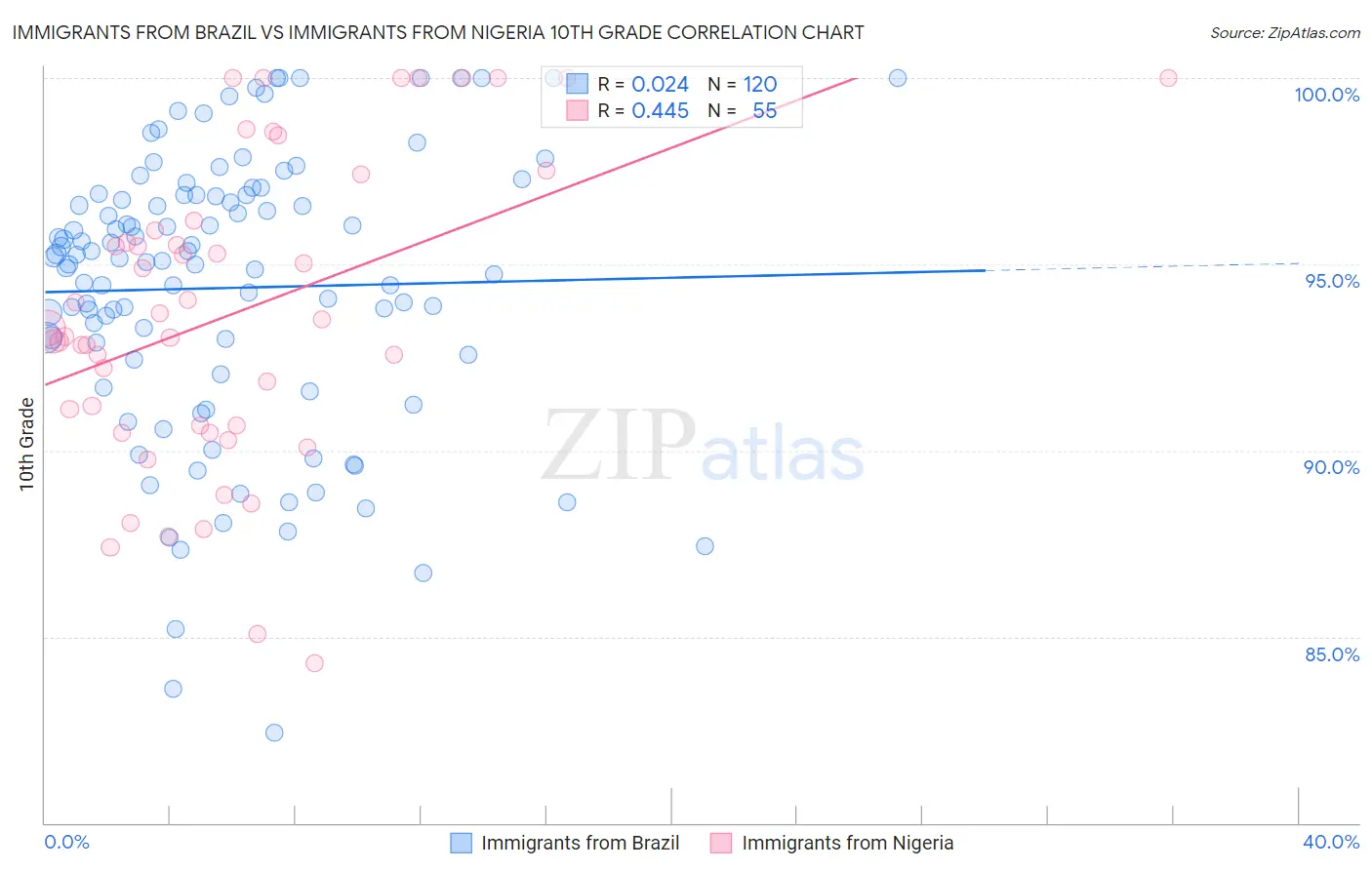 Immigrants from Brazil vs Immigrants from Nigeria 10th Grade