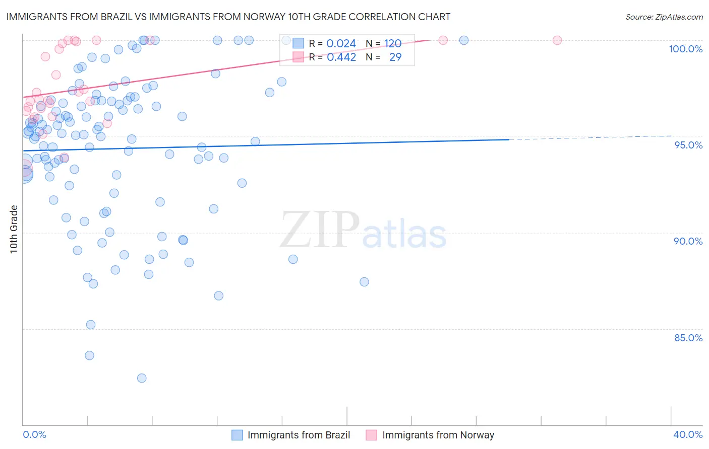 Immigrants from Brazil vs Immigrants from Norway 10th Grade