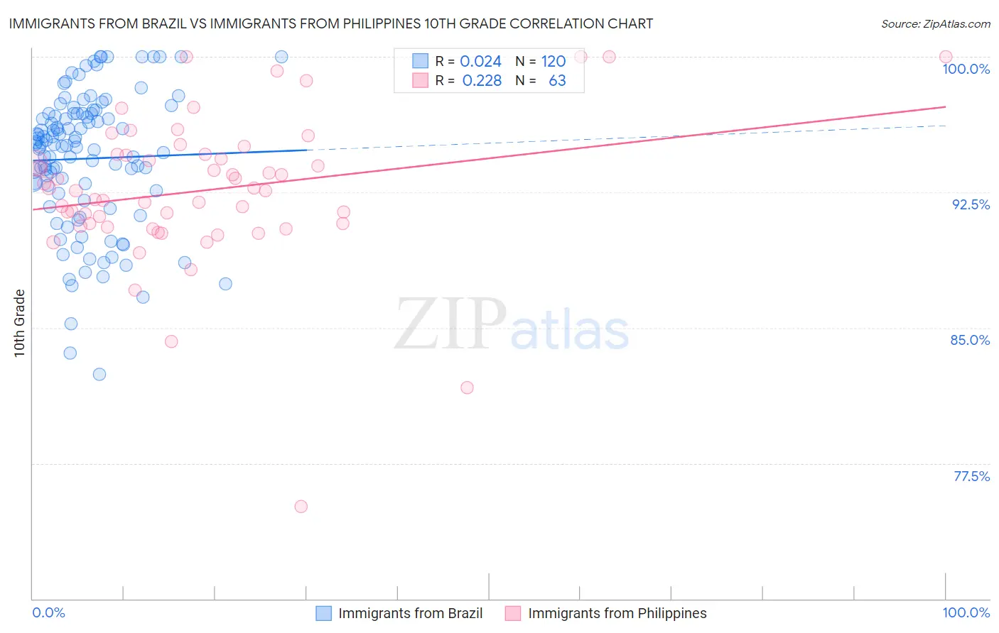Immigrants from Brazil vs Immigrants from Philippines 10th Grade