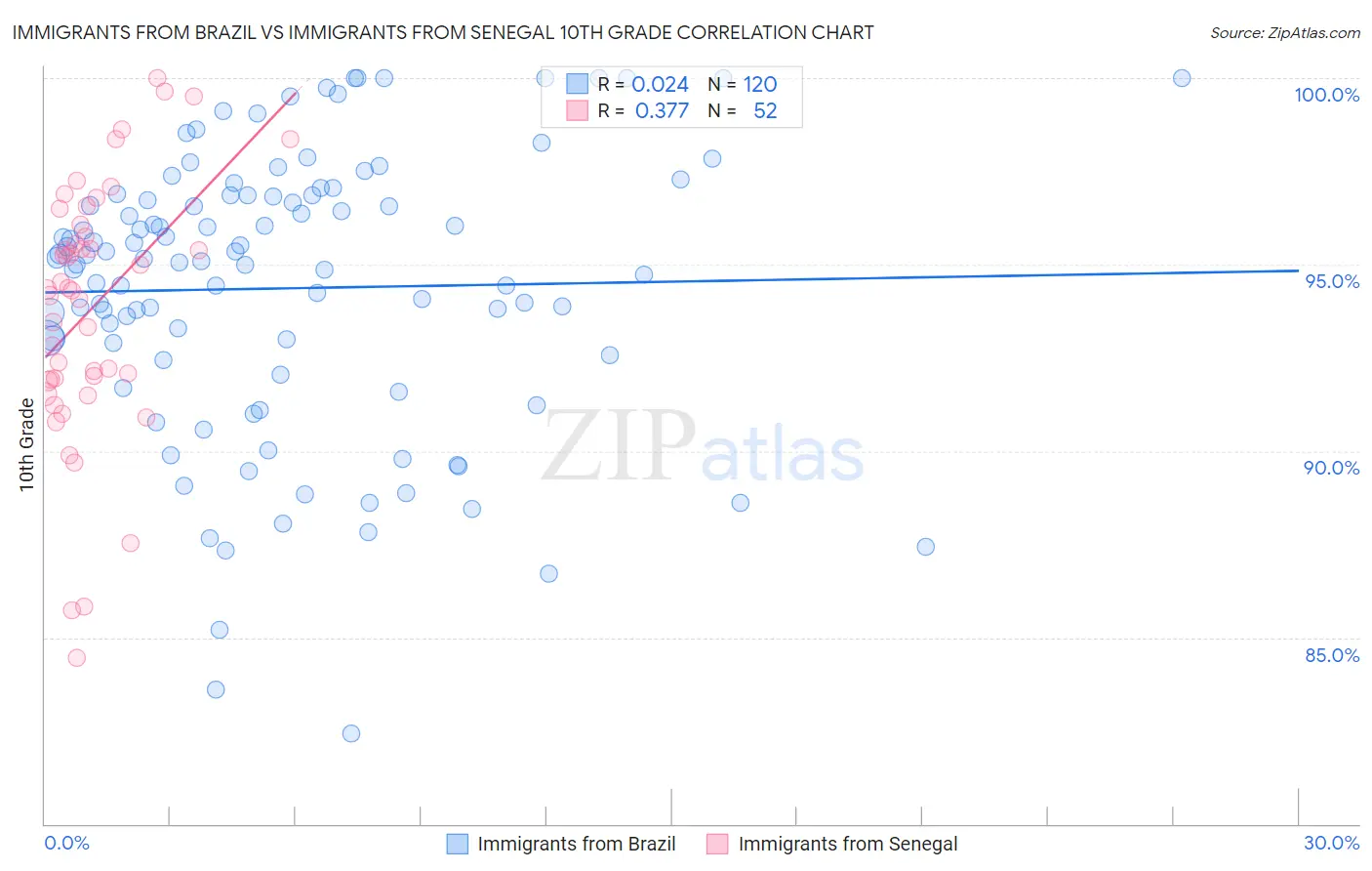 Immigrants from Brazil vs Immigrants from Senegal 10th Grade