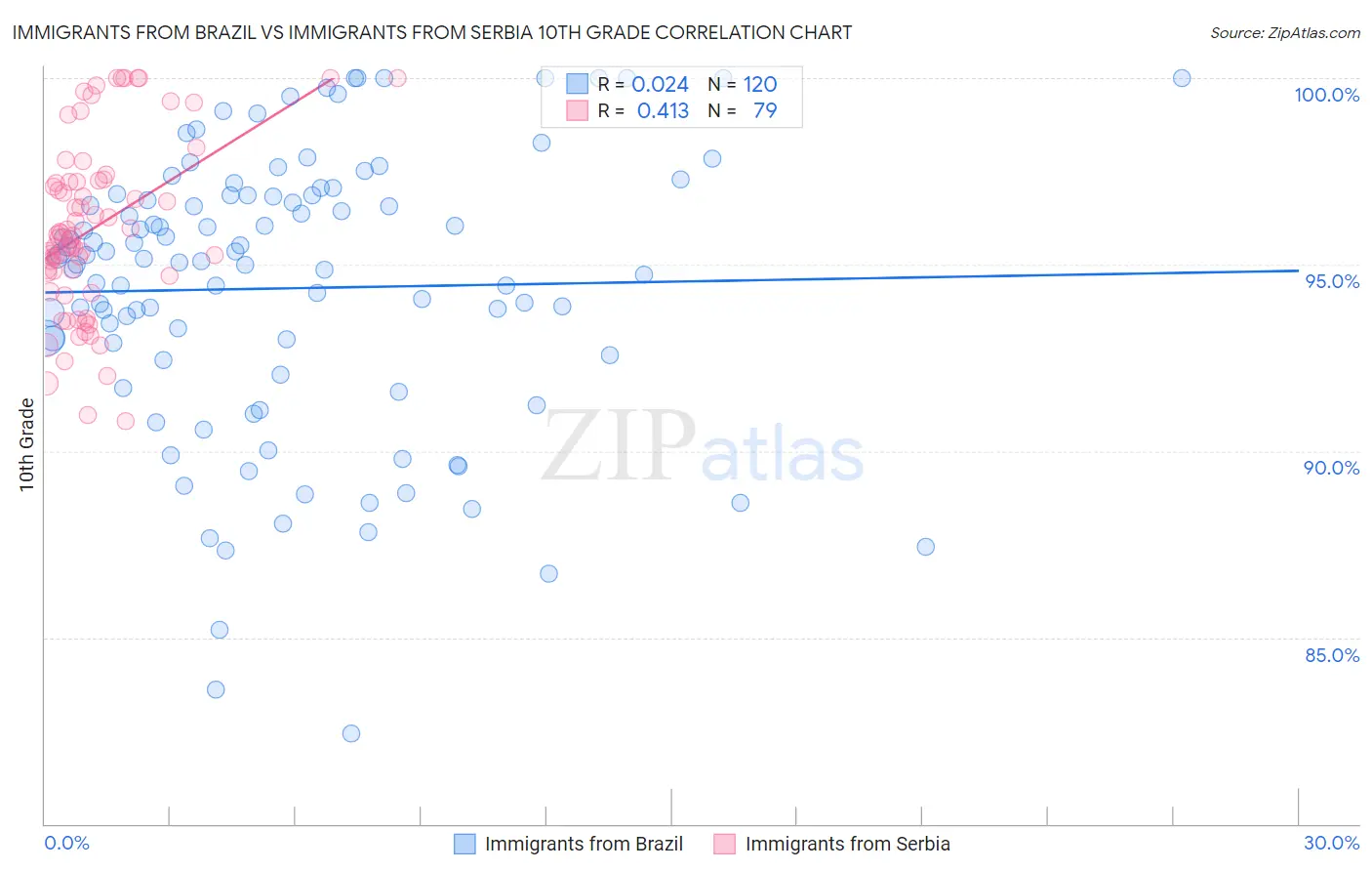 Immigrants from Brazil vs Immigrants from Serbia 10th Grade