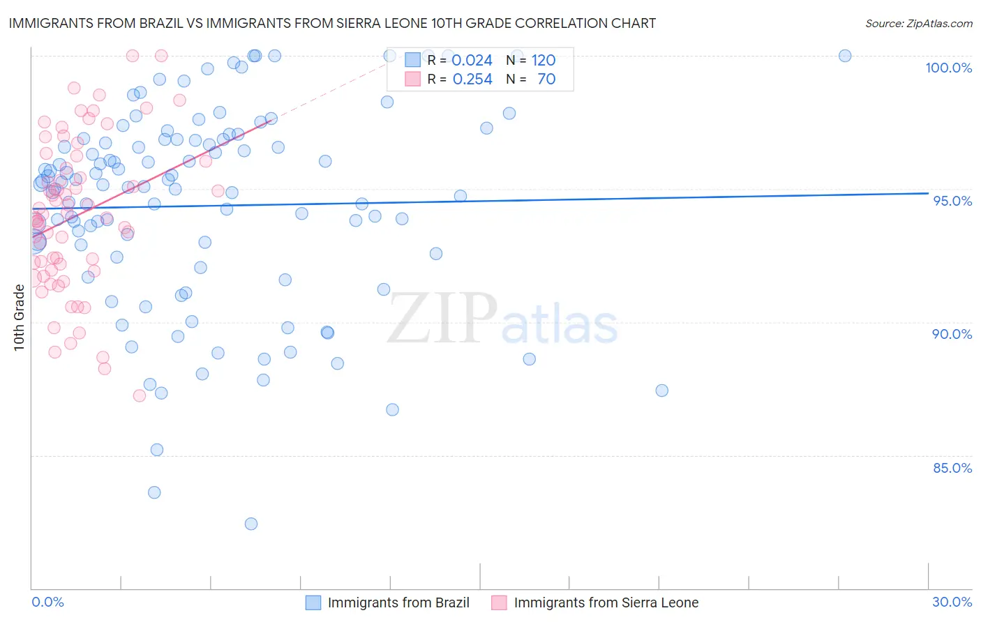 Immigrants from Brazil vs Immigrants from Sierra Leone 10th Grade