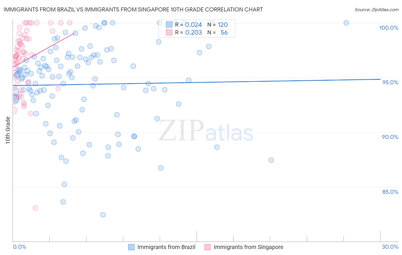 Immigrants from Brazil vs Immigrants from Singapore 10th Grade