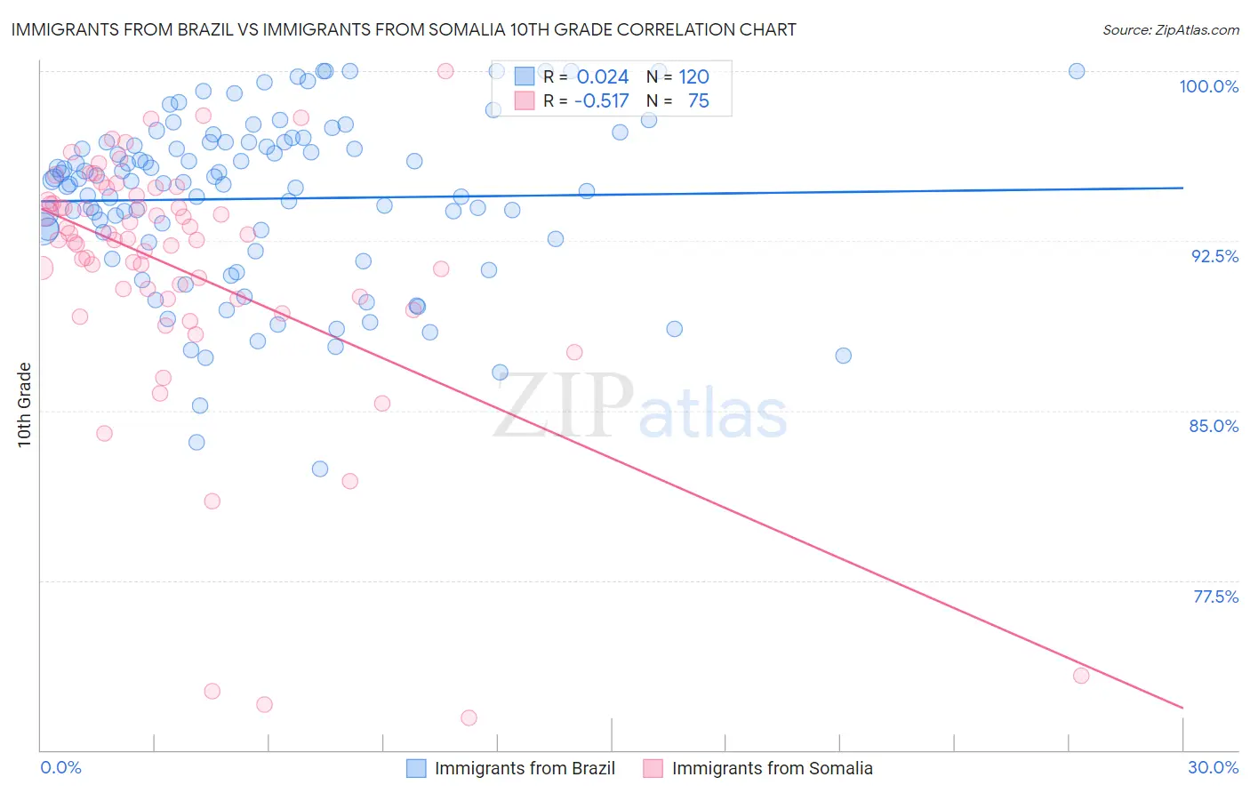 Immigrants from Brazil vs Immigrants from Somalia 10th Grade