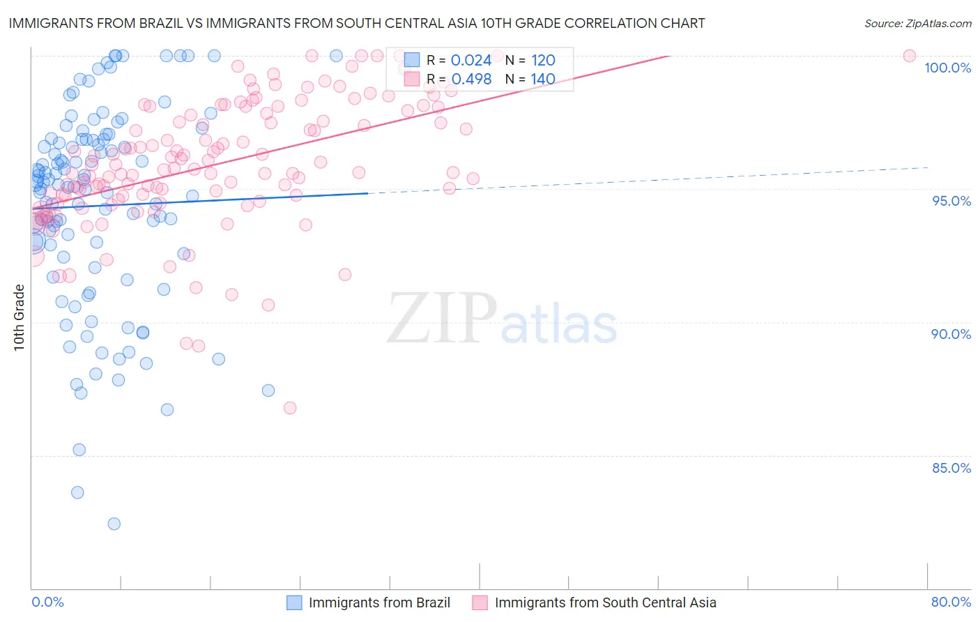 Immigrants from Brazil vs Immigrants from South Central Asia 10th Grade