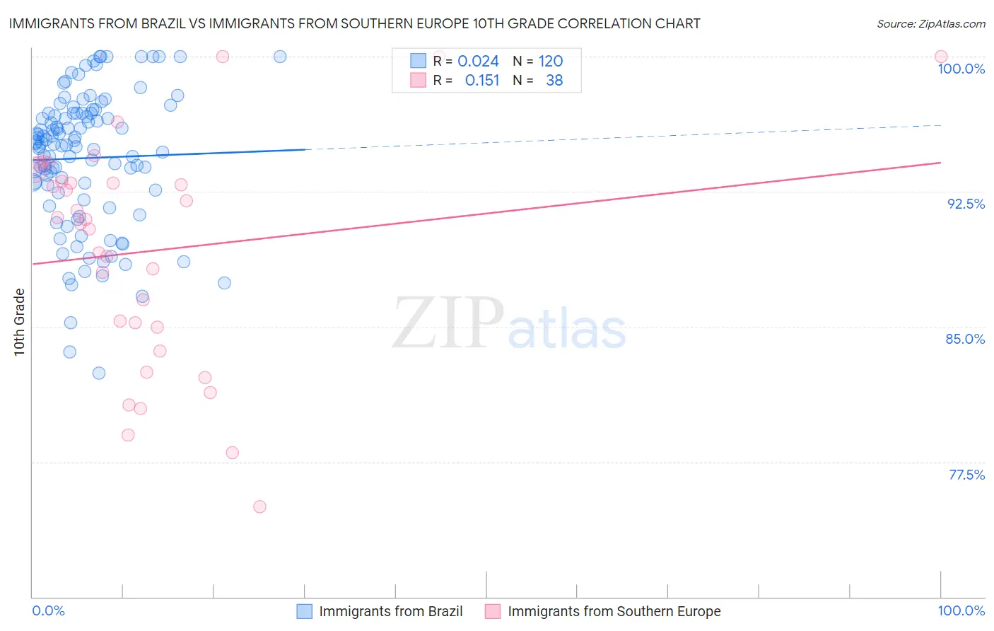Immigrants from Brazil vs Immigrants from Southern Europe 10th Grade