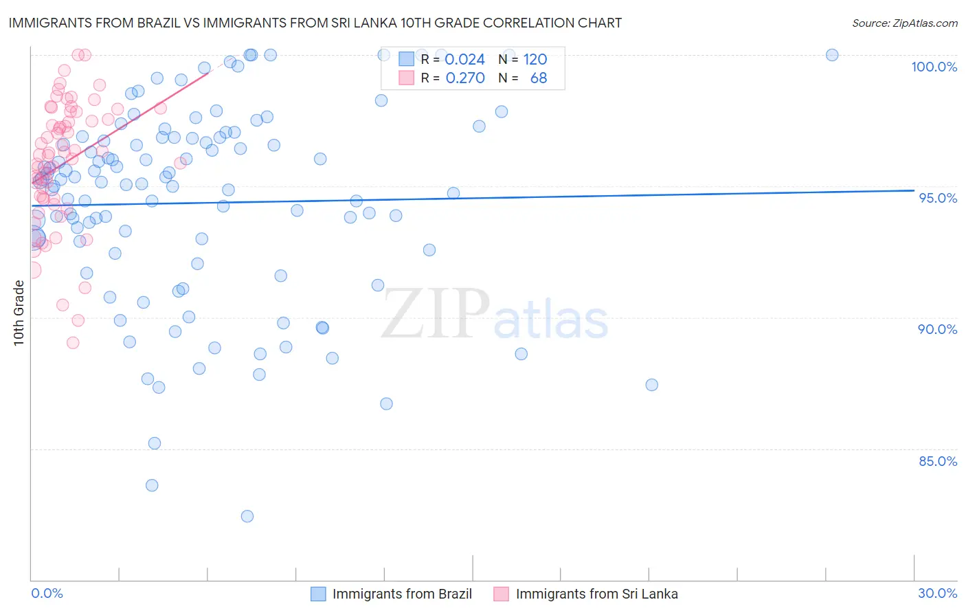 Immigrants from Brazil vs Immigrants from Sri Lanka 10th Grade