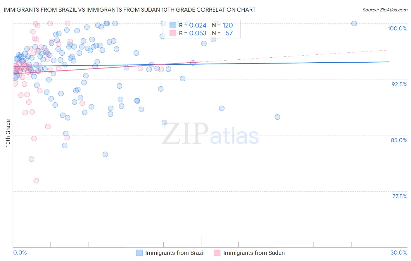 Immigrants from Brazil vs Immigrants from Sudan 10th Grade