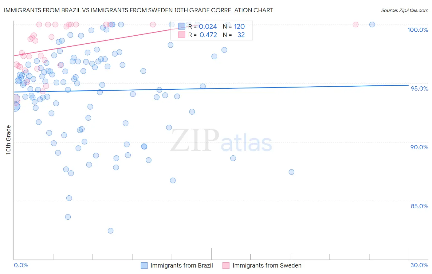 Immigrants from Brazil vs Immigrants from Sweden 10th Grade