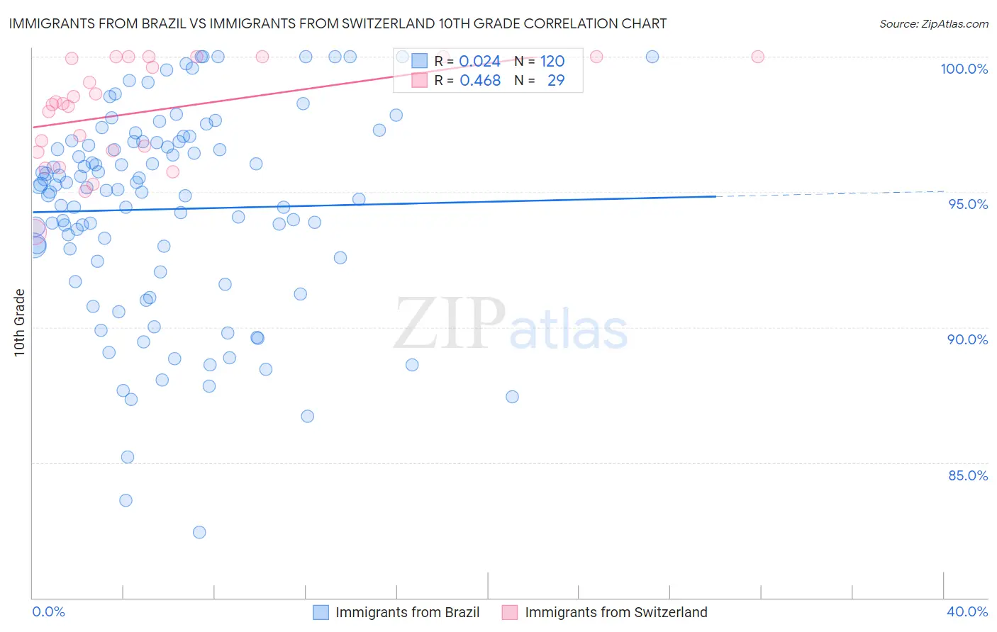 Immigrants from Brazil vs Immigrants from Switzerland 10th Grade