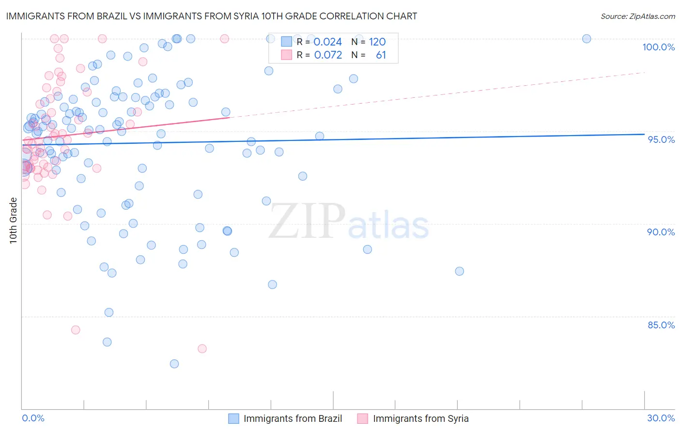 Immigrants from Brazil vs Immigrants from Syria 10th Grade