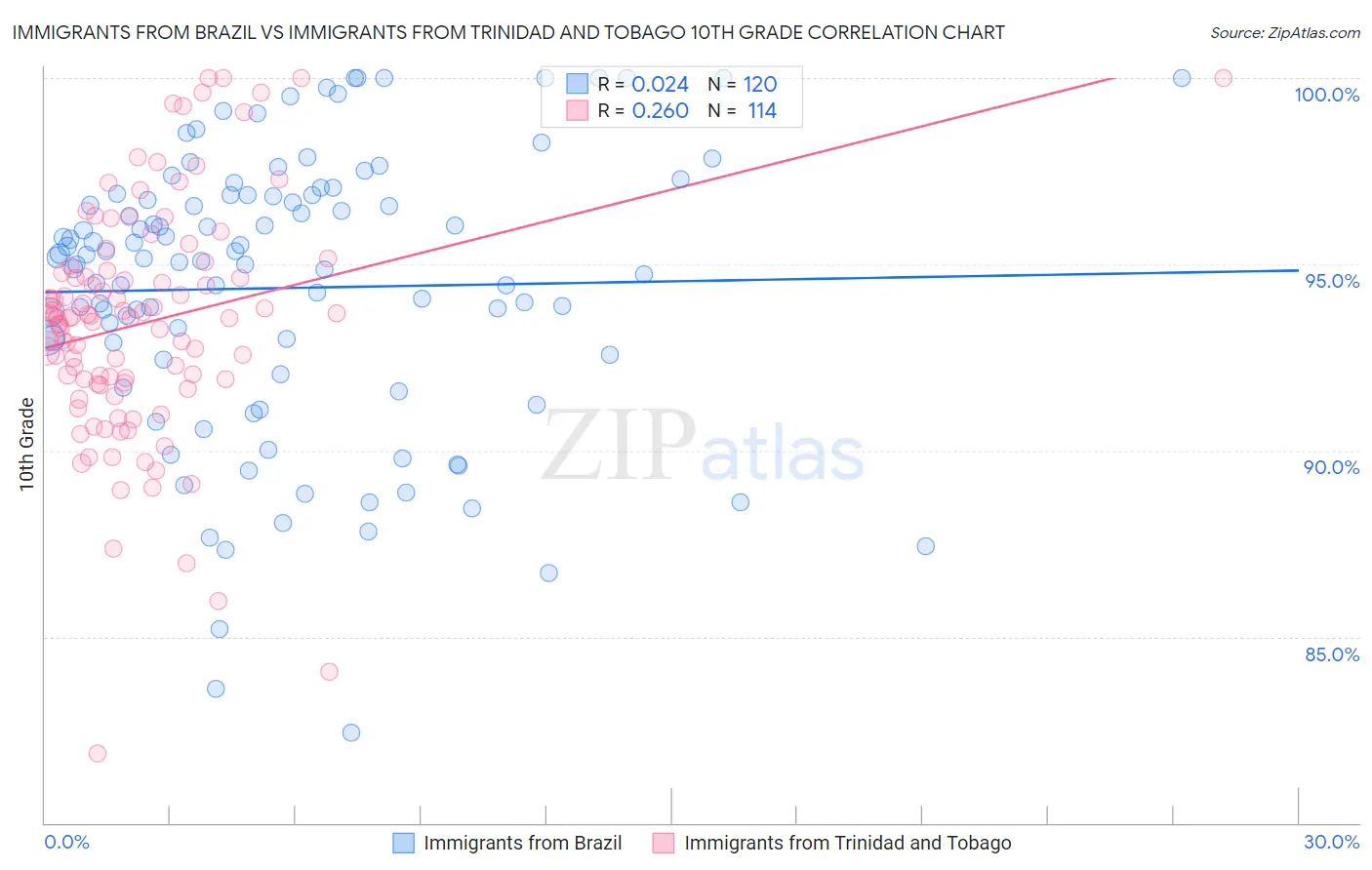 Immigrants from Brazil vs Immigrants from Trinidad and Tobago 10th Grade