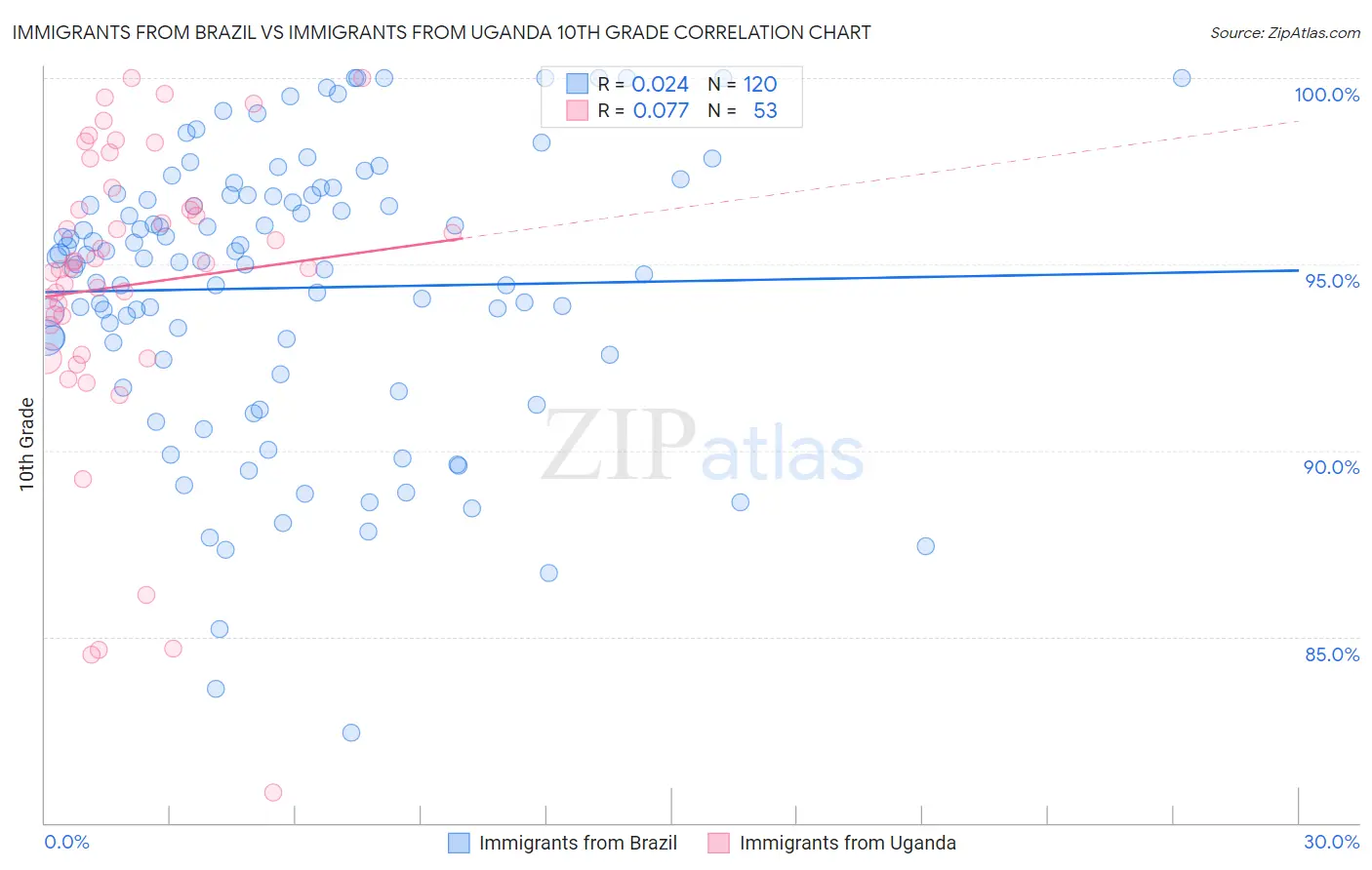 Immigrants from Brazil vs Immigrants from Uganda 10th Grade