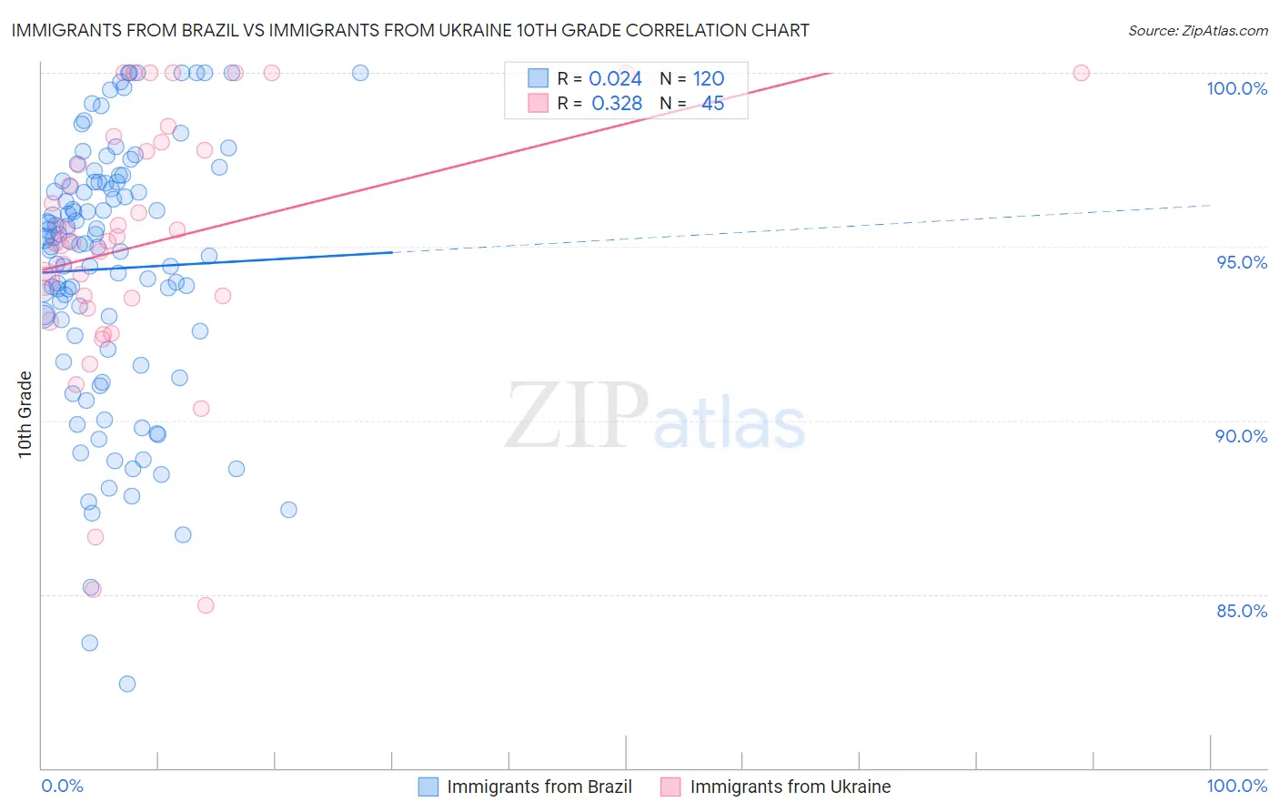 Immigrants from Brazil vs Immigrants from Ukraine 10th Grade