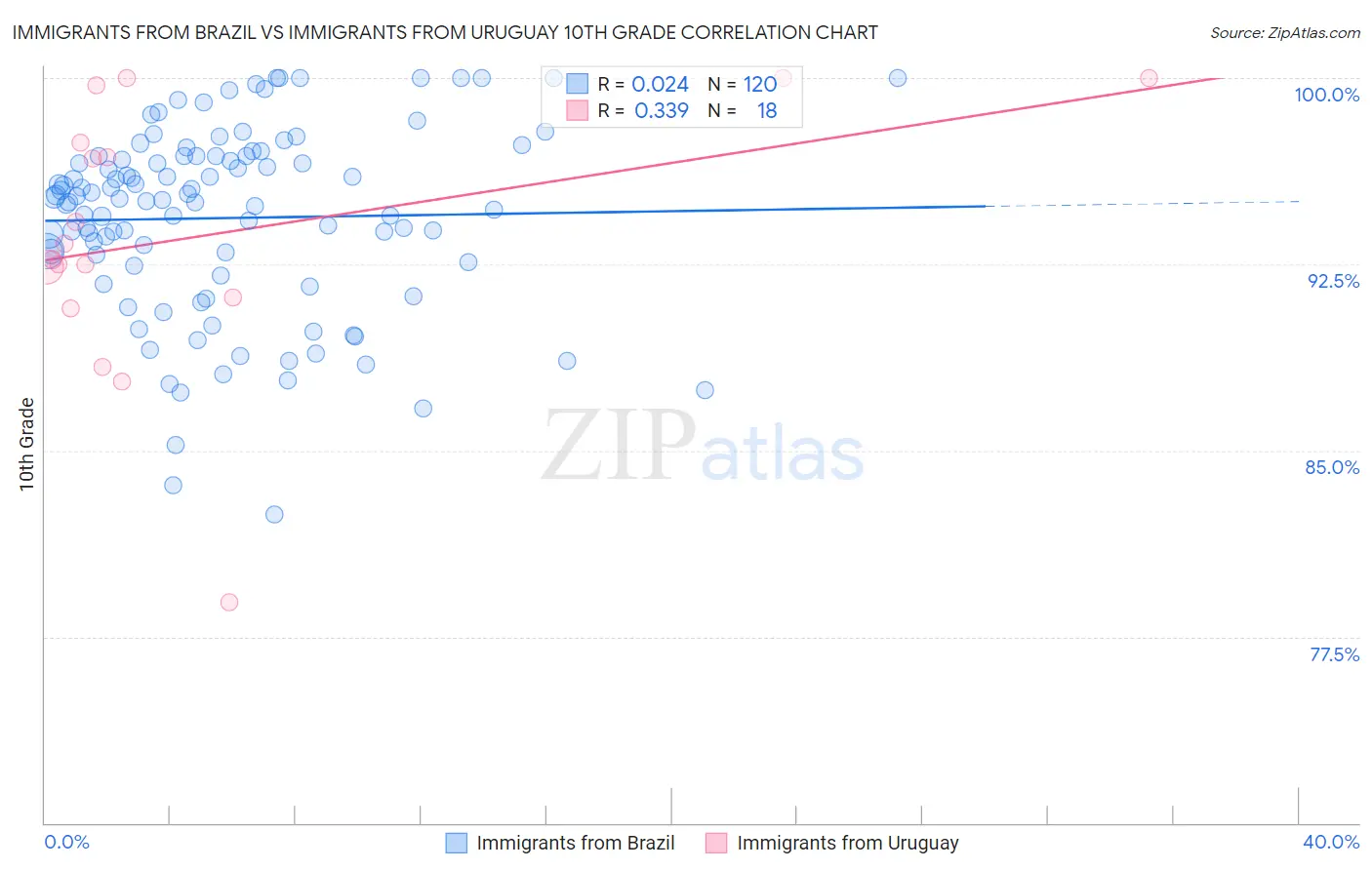 Immigrants from Brazil vs Immigrants from Uruguay 10th Grade