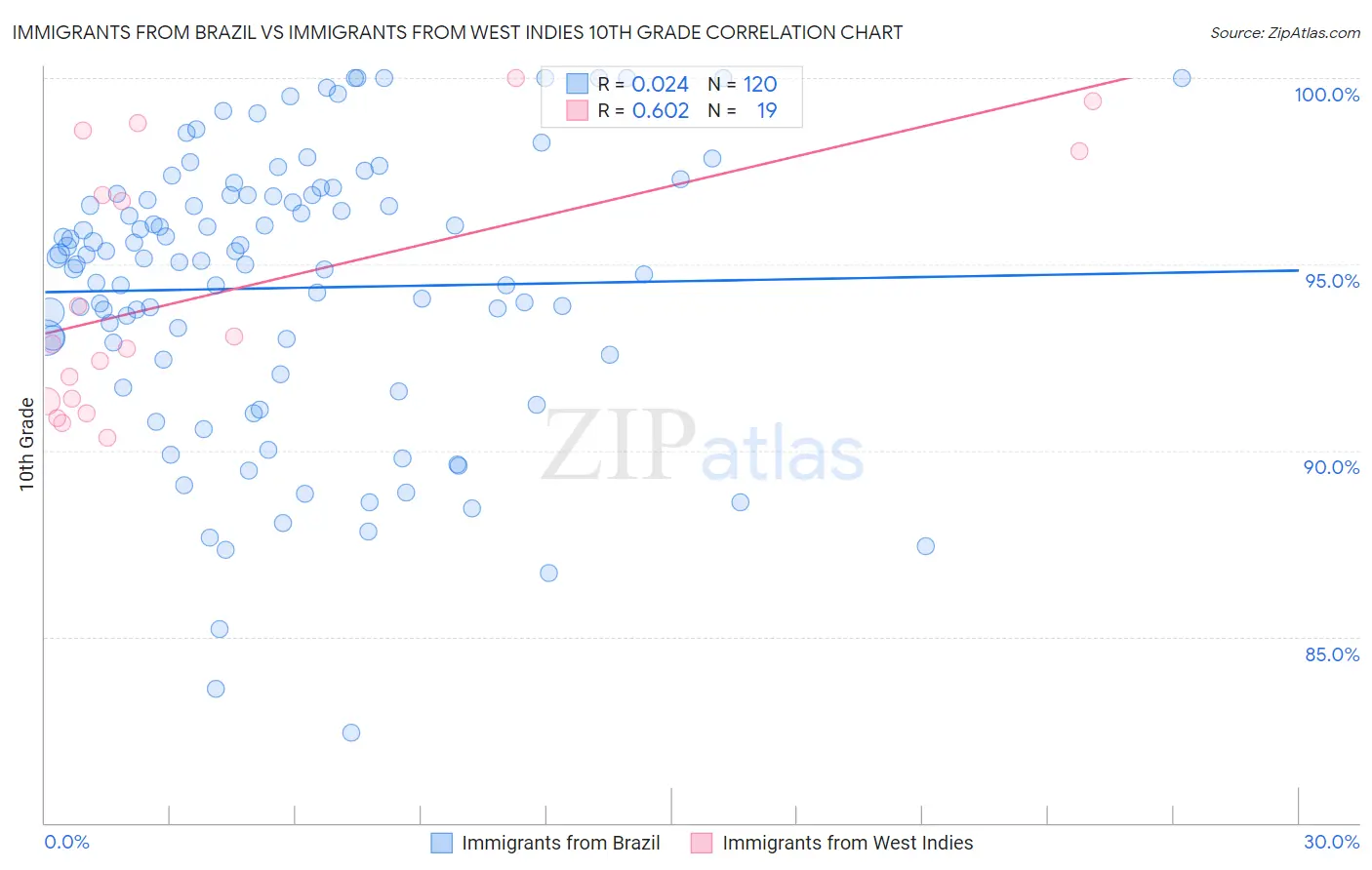 Immigrants from Brazil vs Immigrants from West Indies 10th Grade