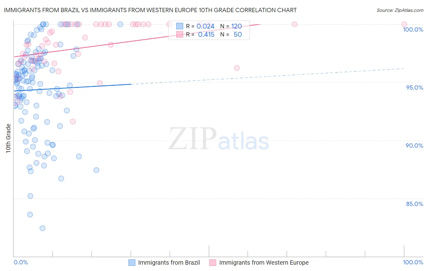Immigrants from Brazil vs Immigrants from Western Europe 10th Grade