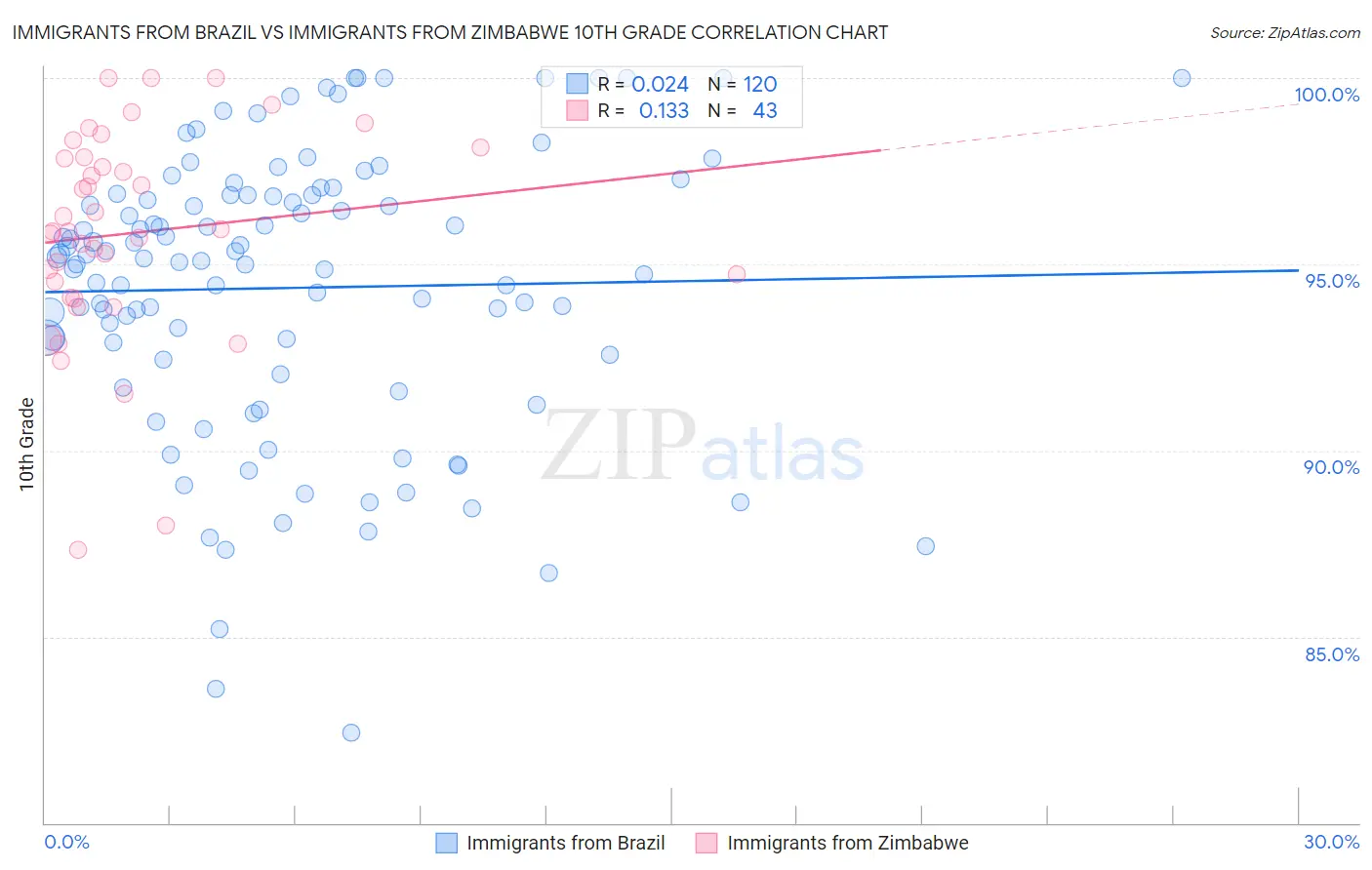 Immigrants from Brazil vs Immigrants from Zimbabwe 10th Grade