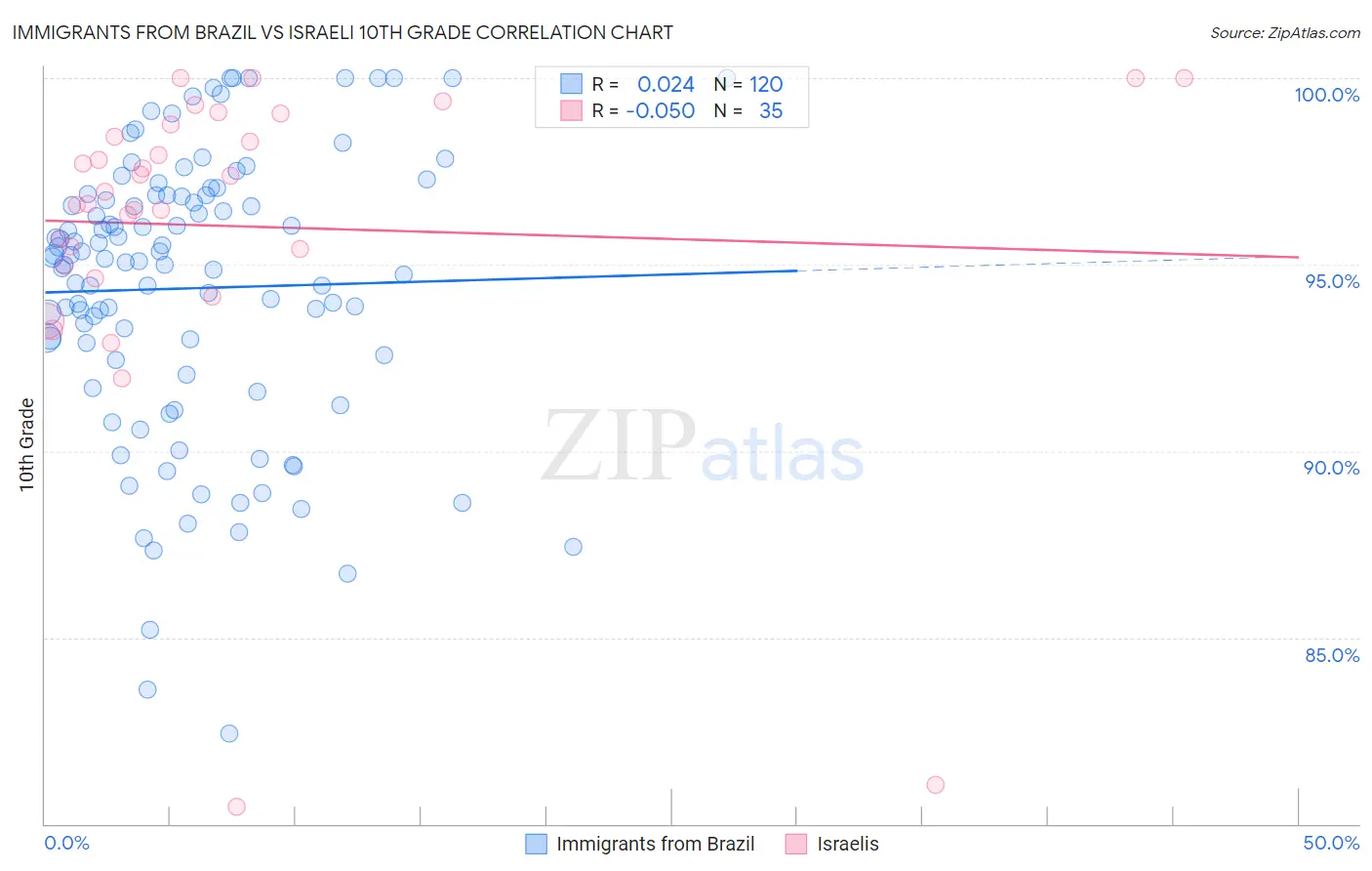 Immigrants from Brazil vs Israeli 10th Grade