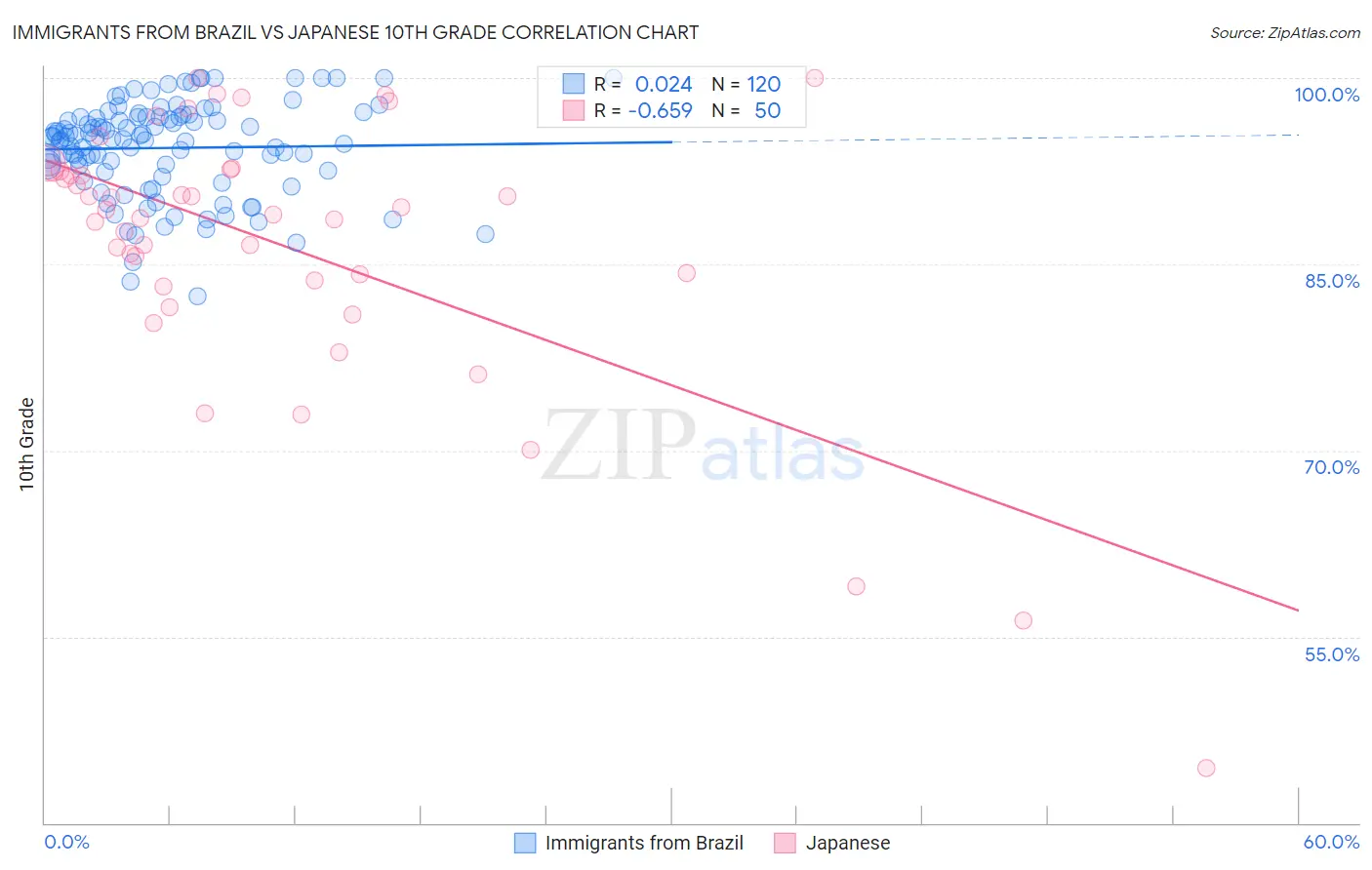 Immigrants from Brazil vs Japanese 10th Grade
