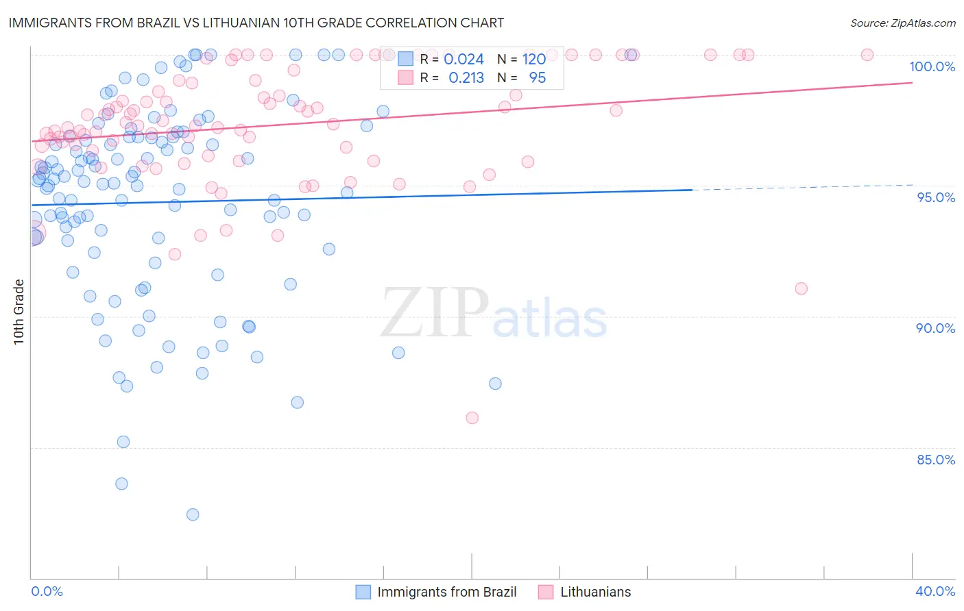 Immigrants from Brazil vs Lithuanian 10th Grade